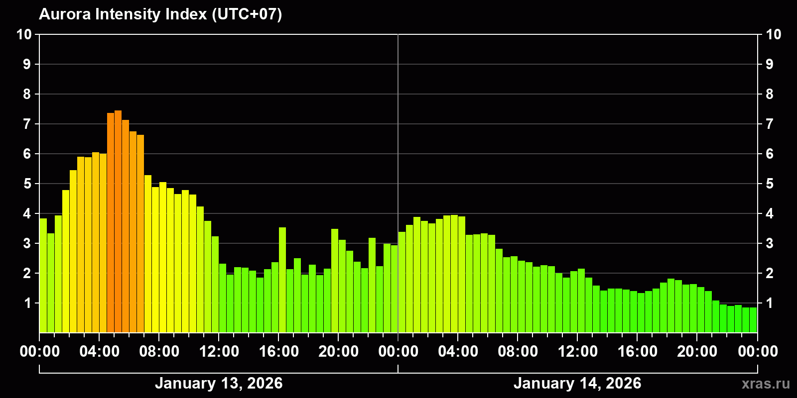 Polar auroras over the past 2 days