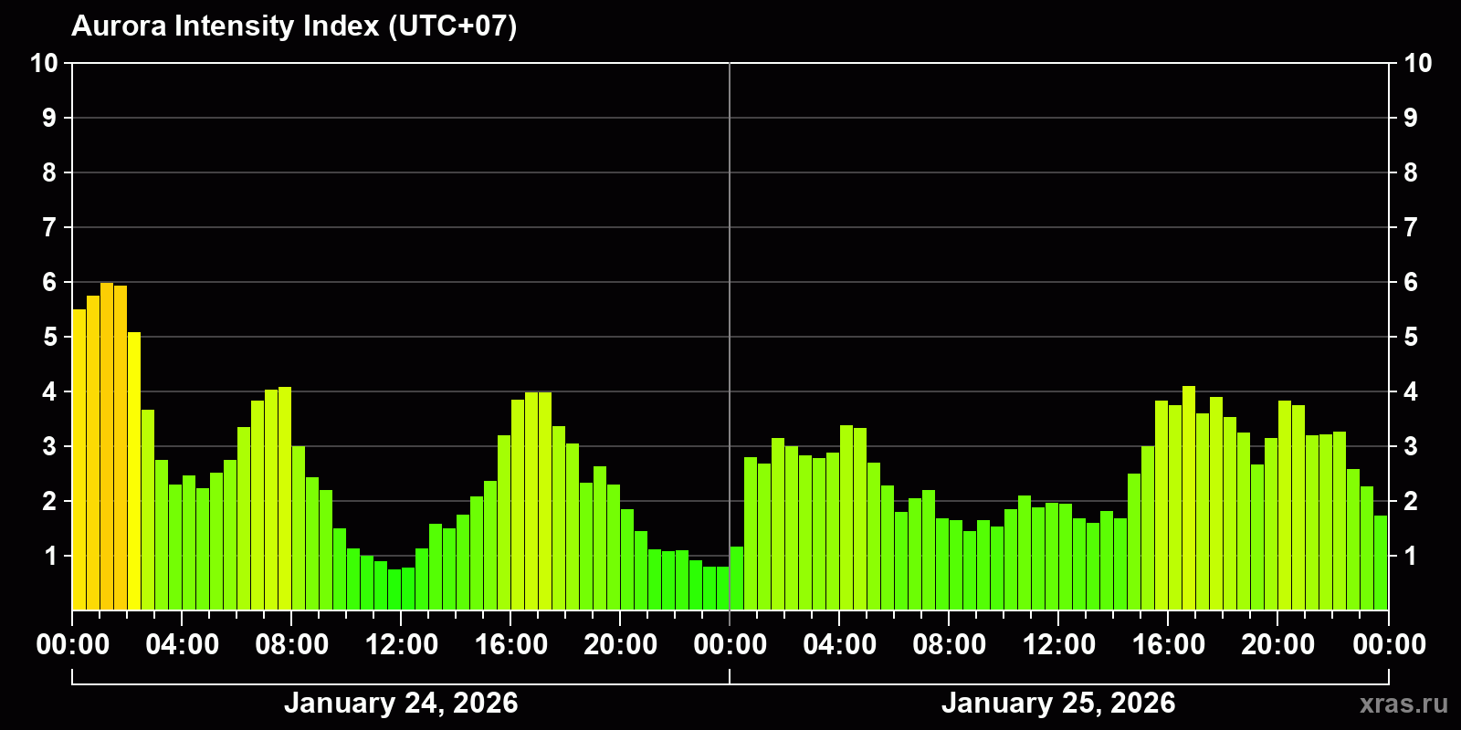 Polar auroras over the past 2 days