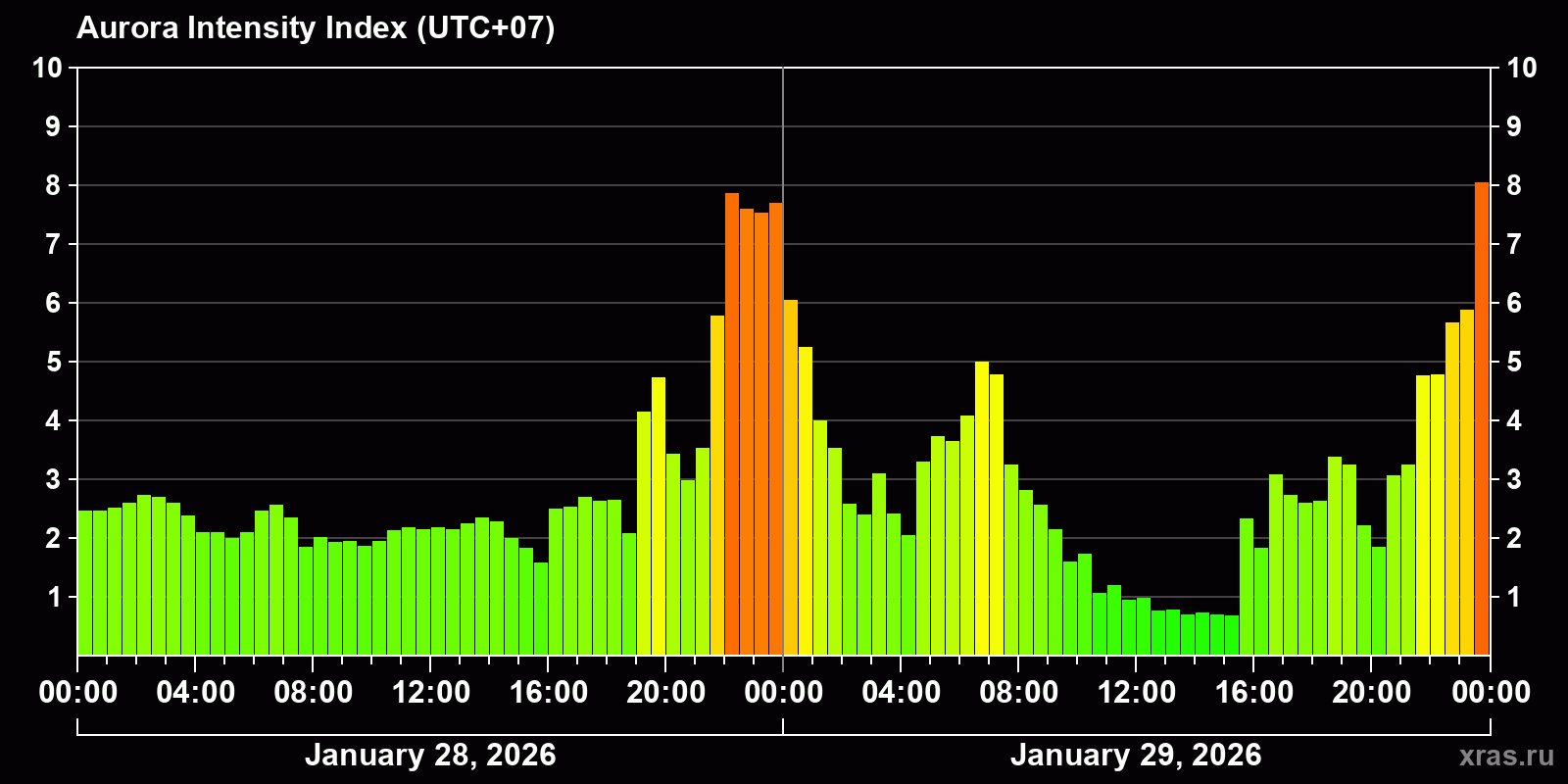 Polar auroras over the past 2 days