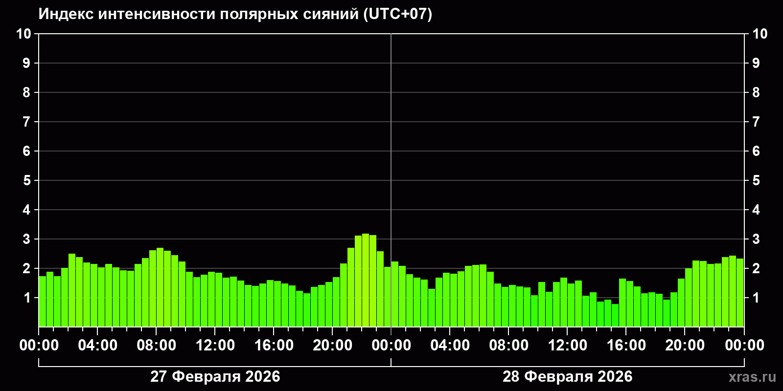 Полярные сияния за последние 2 суток