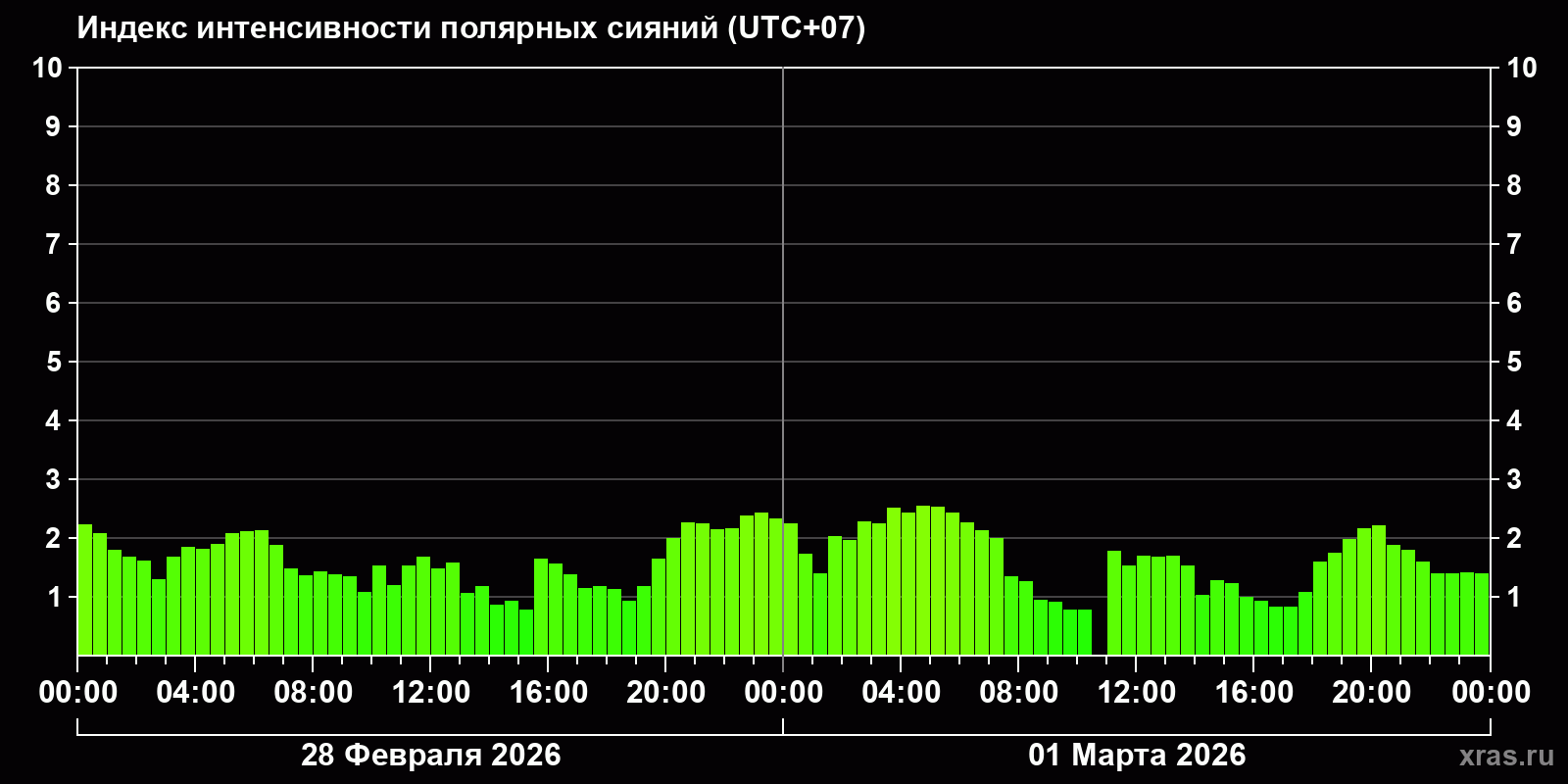 Полярные сияния за последние 2 суток