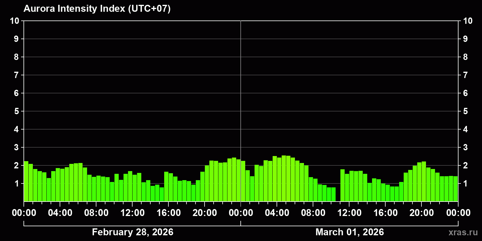 Polar auroras over the past 2 days