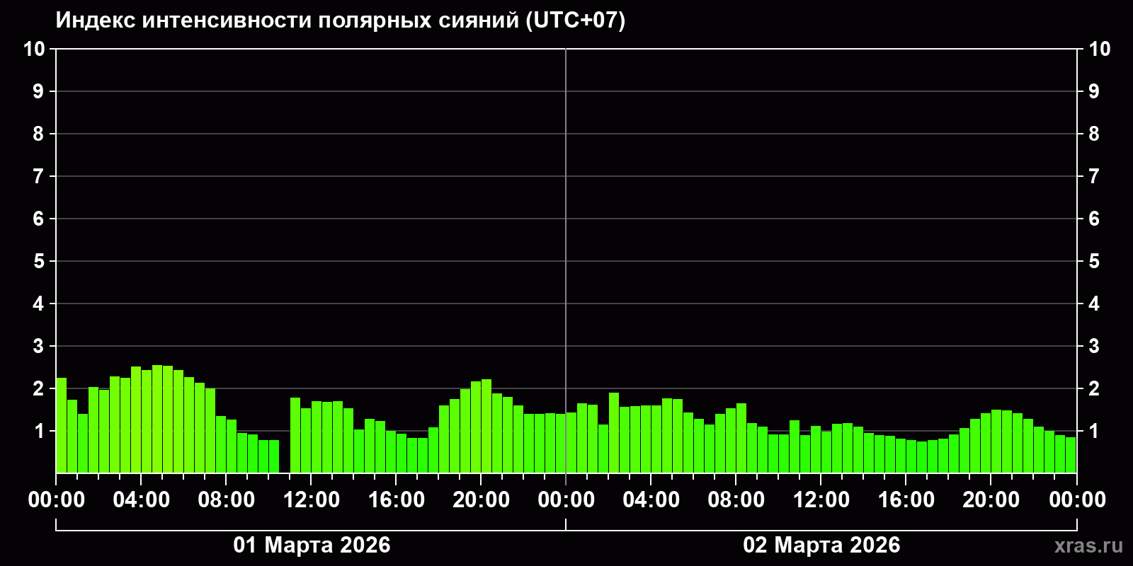 Полярные сияния за последние 2 суток