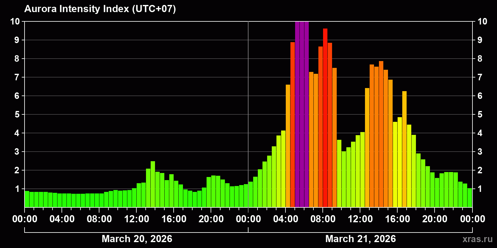 Polar auroras over the past 2 days
