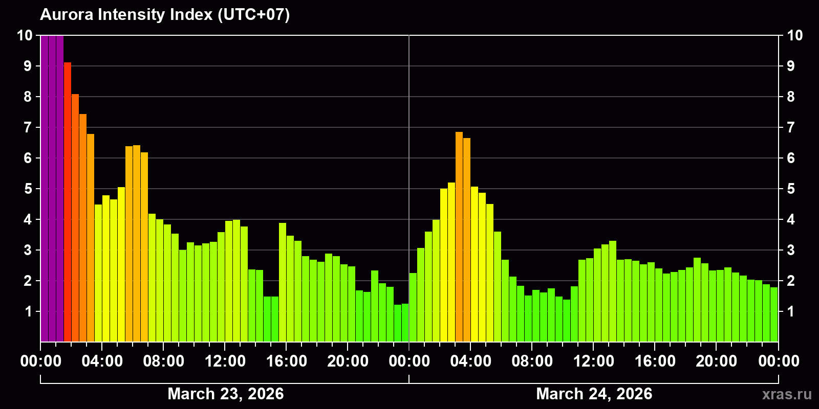 Polar auroras over the past 2 days