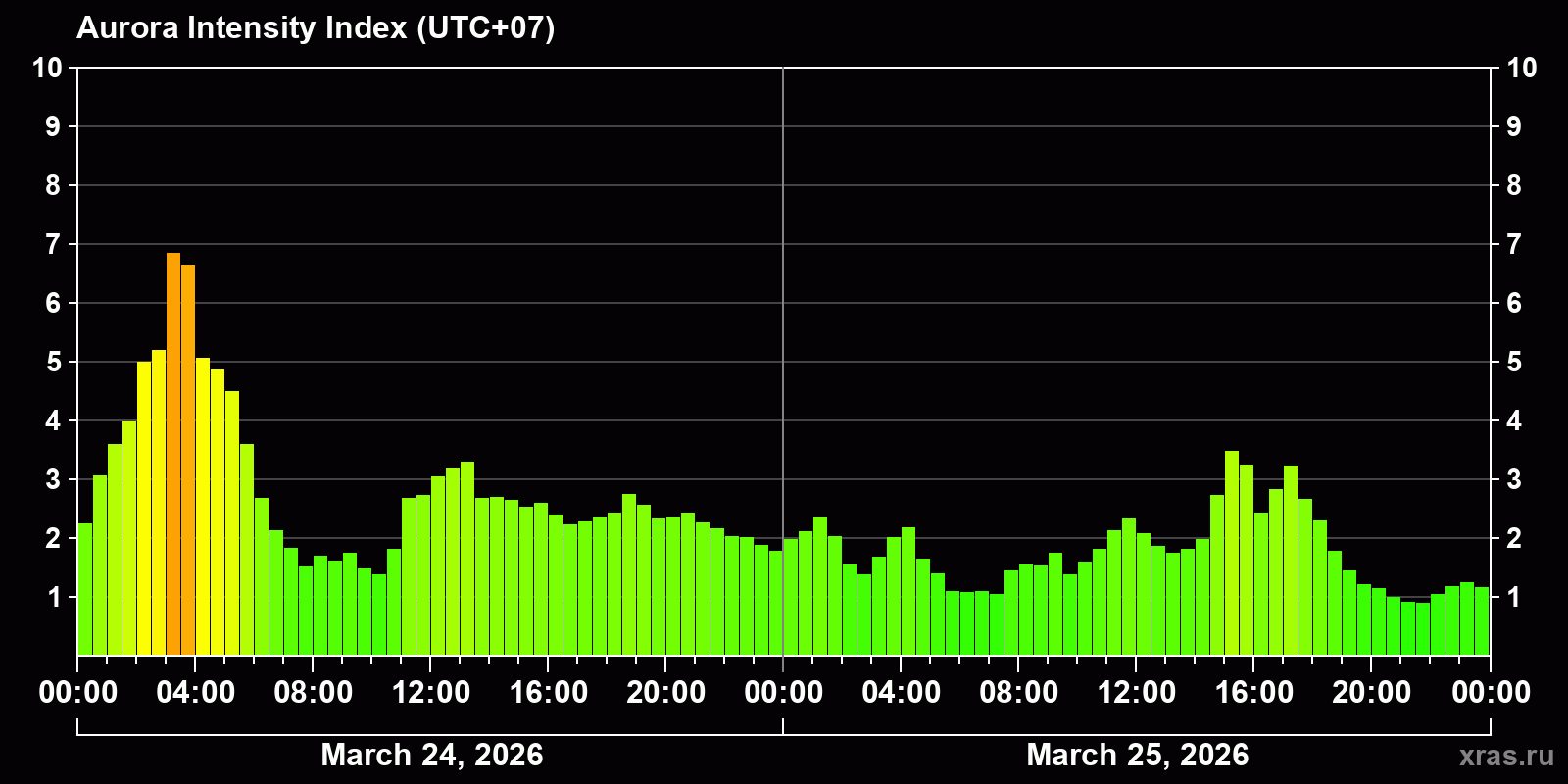 Polar auroras over the past 2 days