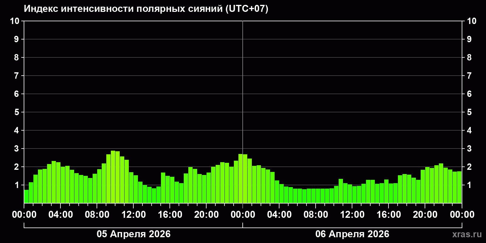 Полярные сияния за последние 2 суток