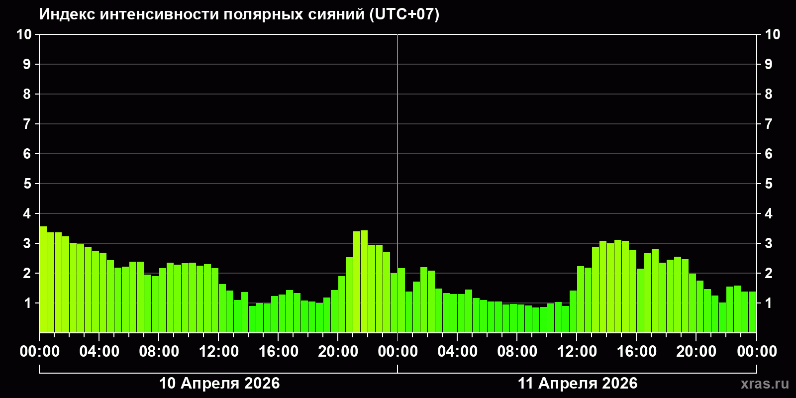 Полярные сияния за последние 2 суток