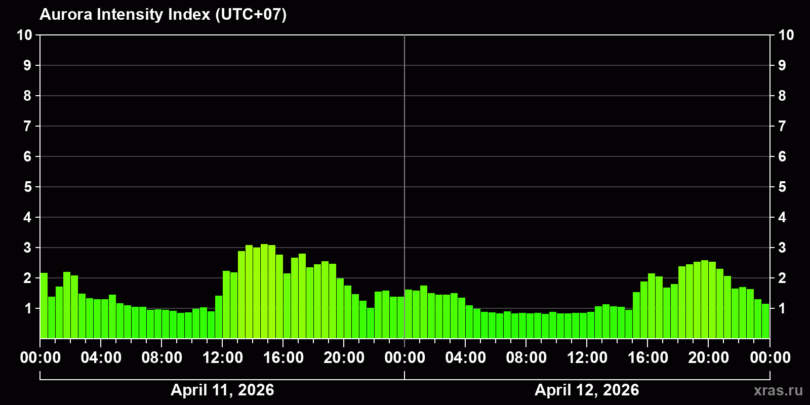 Polar auroras over the past 2 days