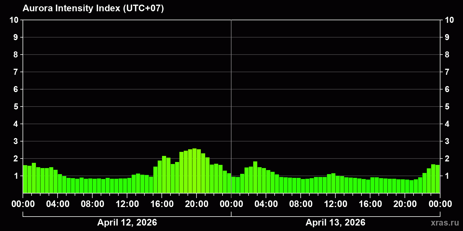 Polar auroras over the past 2 days