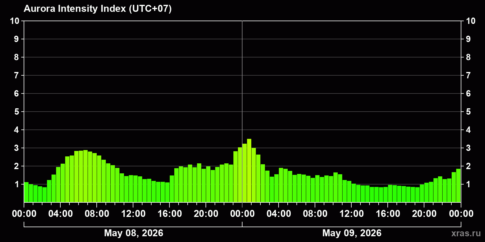 Polar auroras over the past 2 days