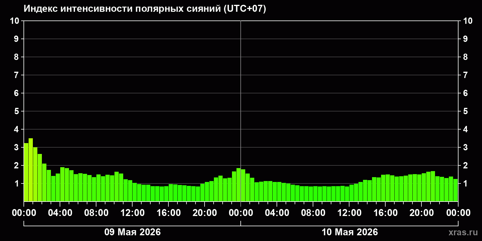 Полярные сияния за последние 2 суток