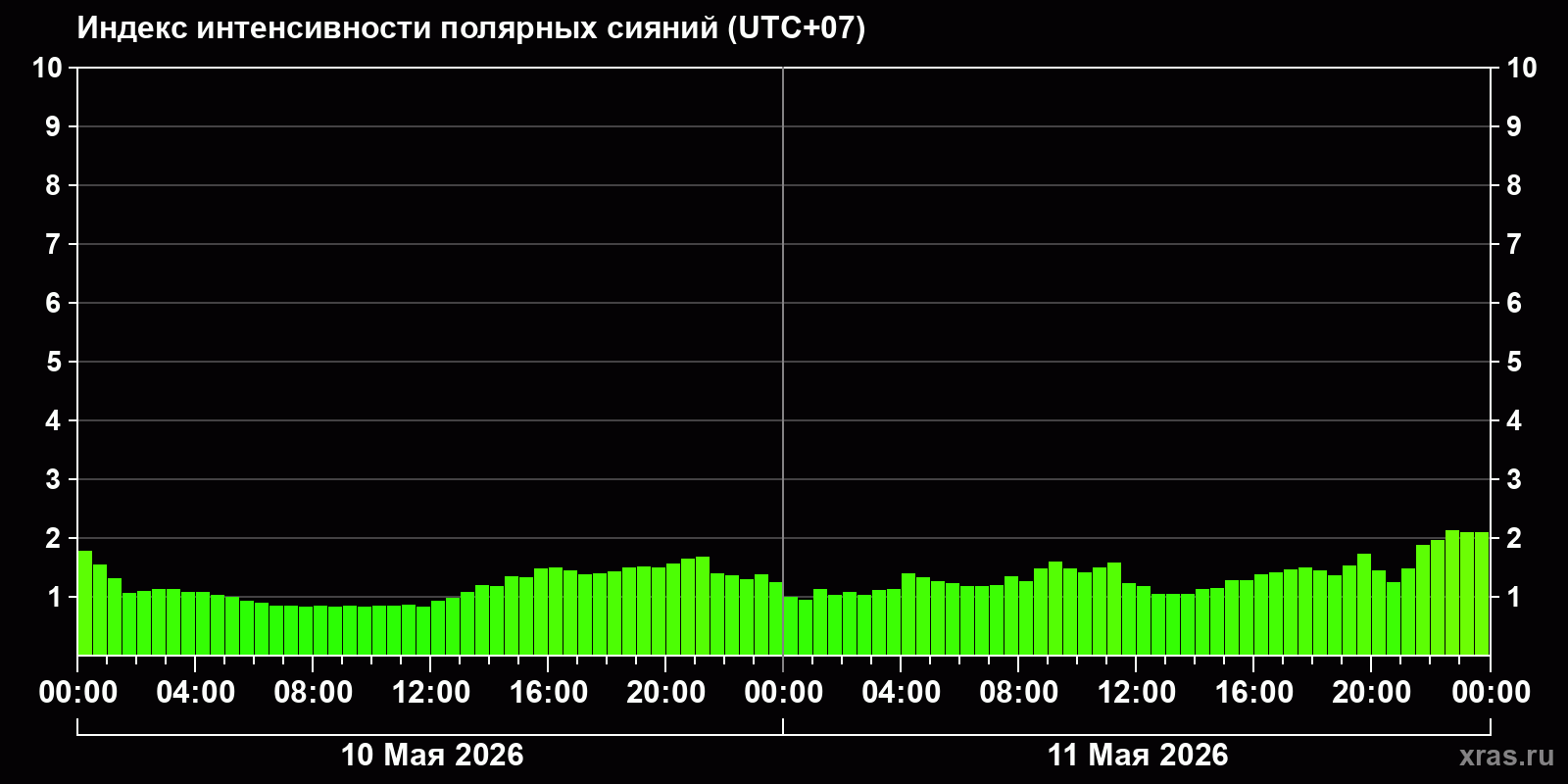 Полярные сияния за последние 2 суток