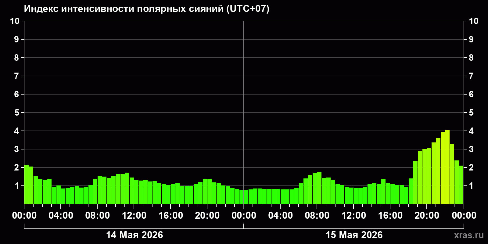 Полярные сияния за последние 2 суток