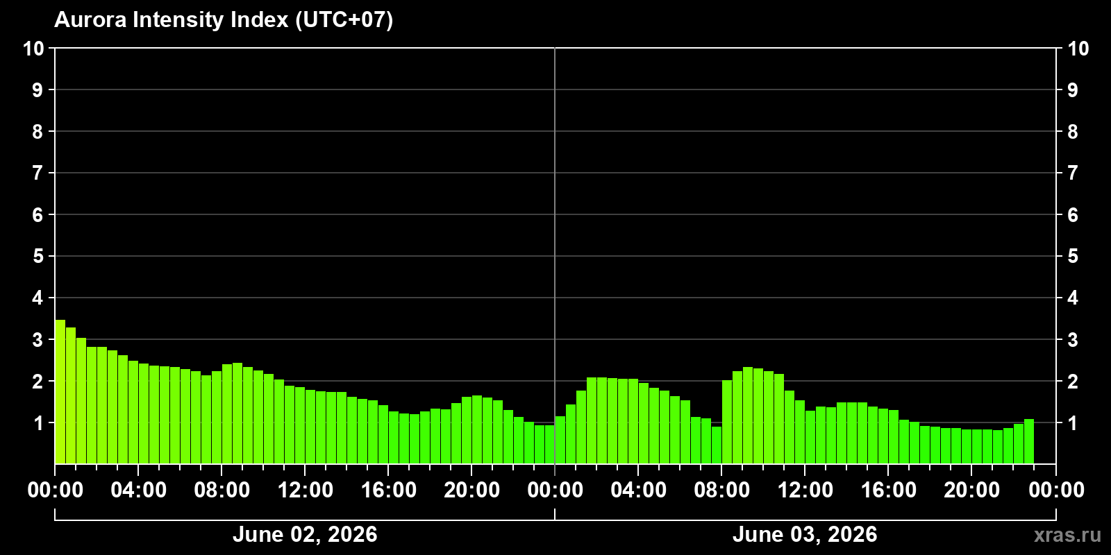 Polar auroras over the past 2 days