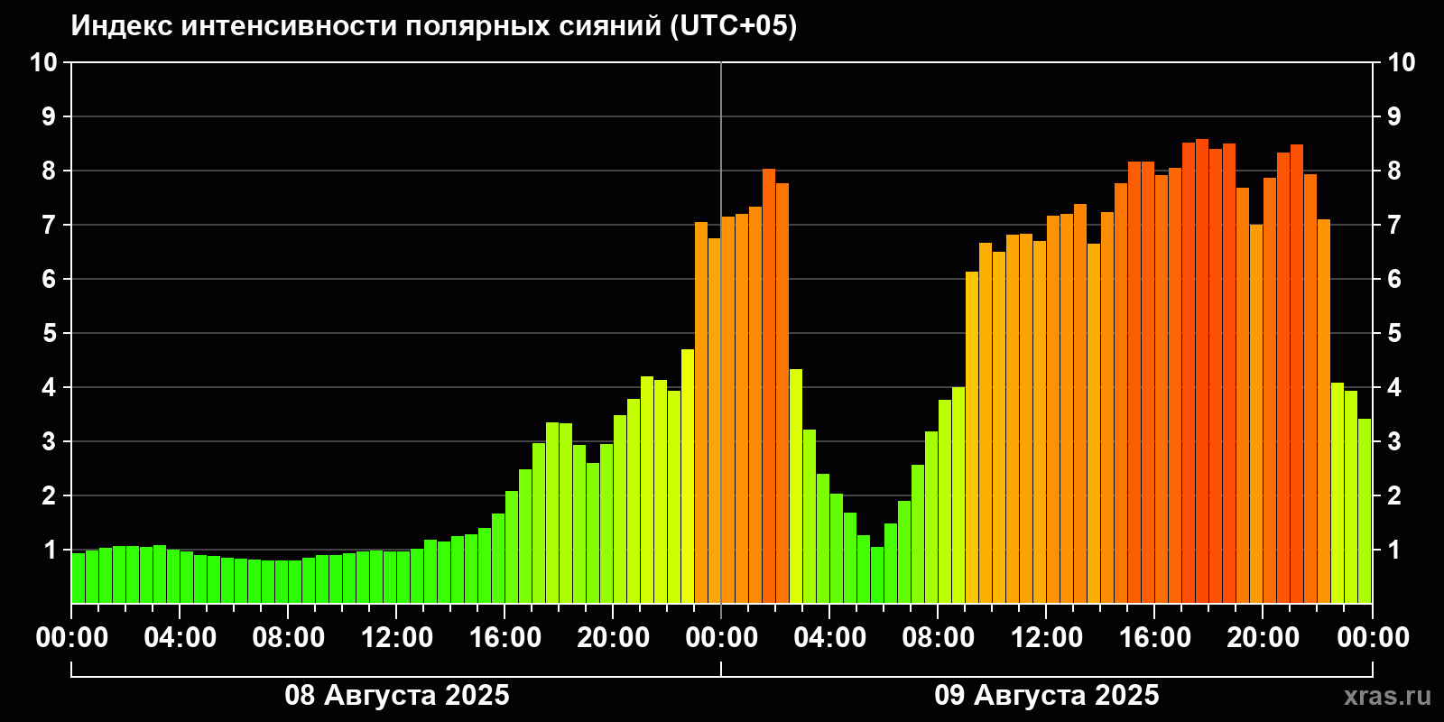 Полярные сияния за последние 2 суток