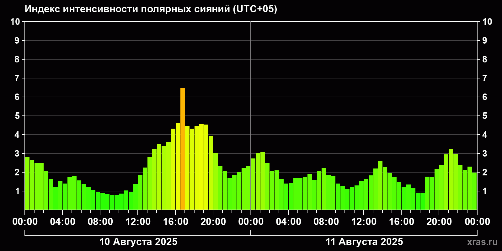 Полярные сияния за последние 2 суток