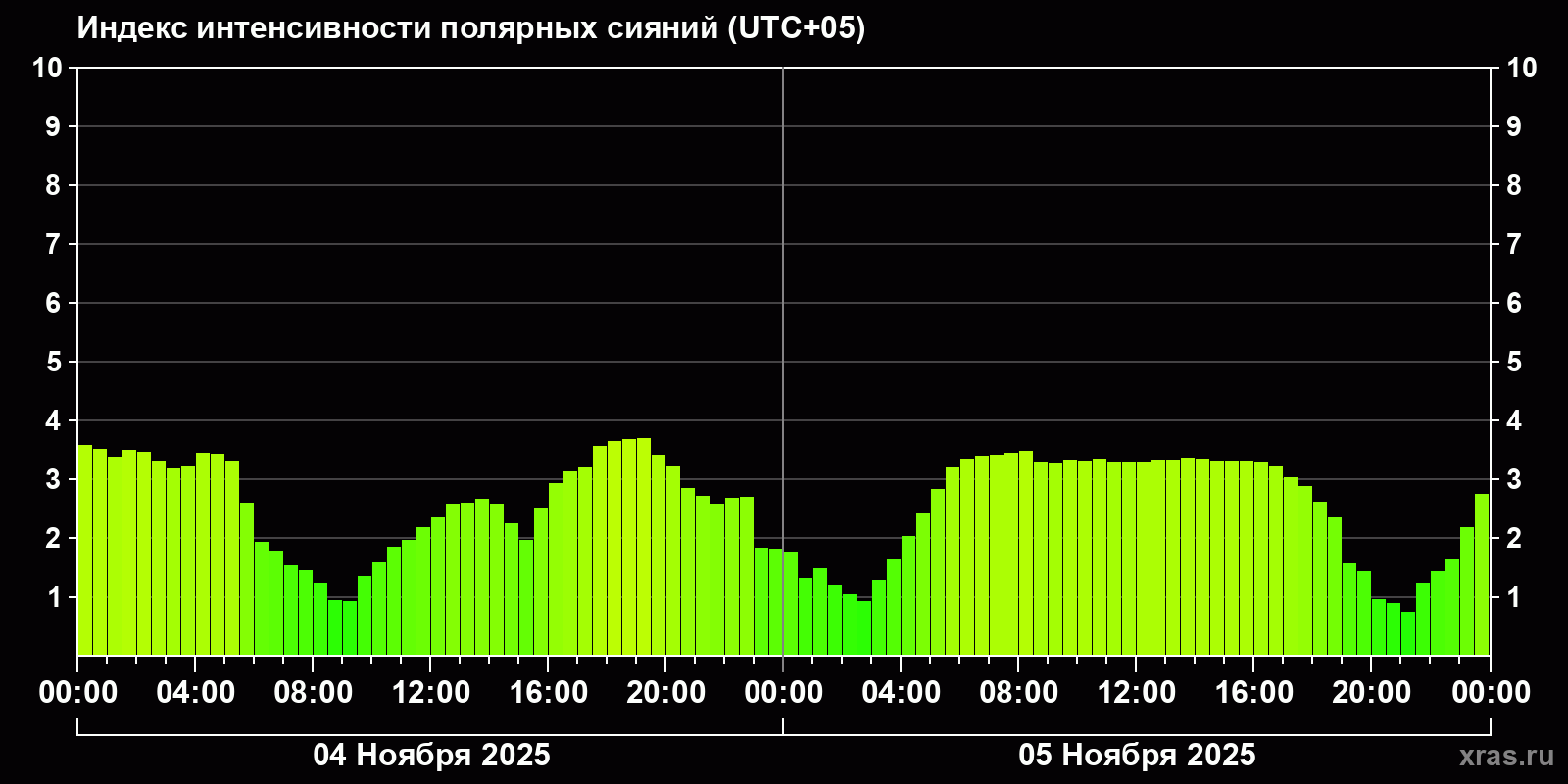 Полярные сияния за последние 2 суток