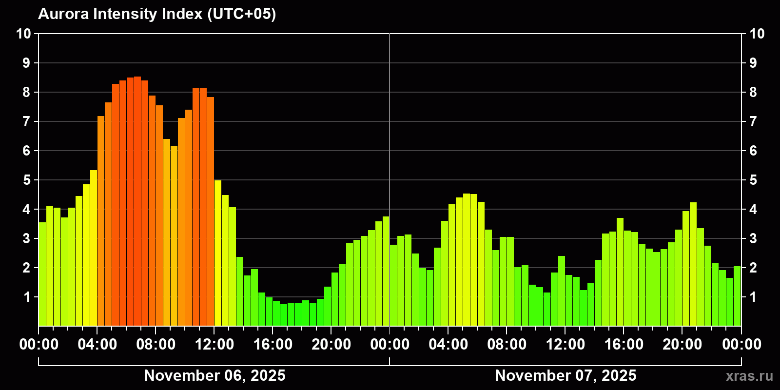 Polar auroras over the past 2 days