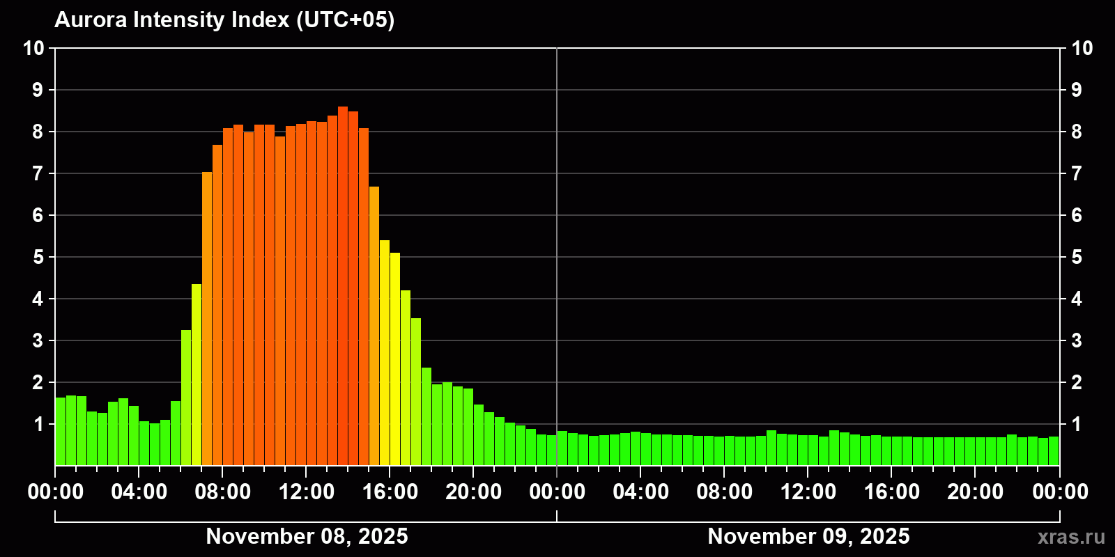 Polar auroras over the past 2 days