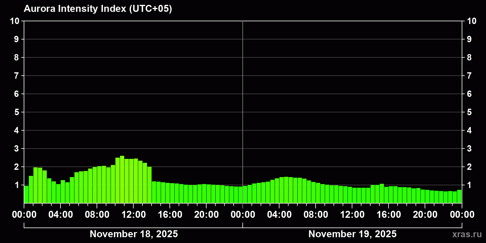Polar auroras over the past 2 days