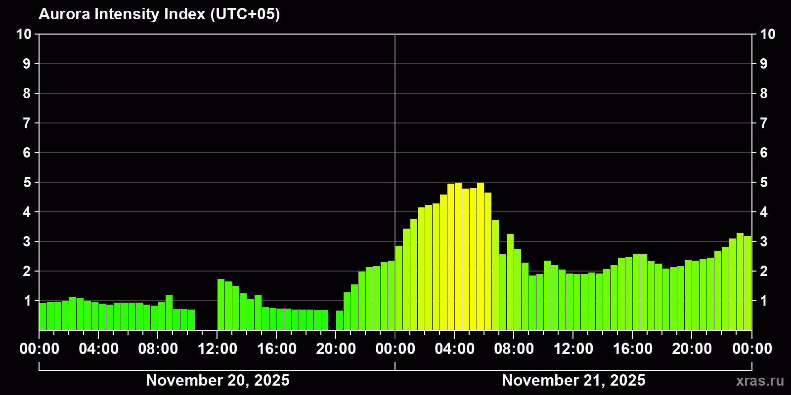 Polar auroras over the past 2 days