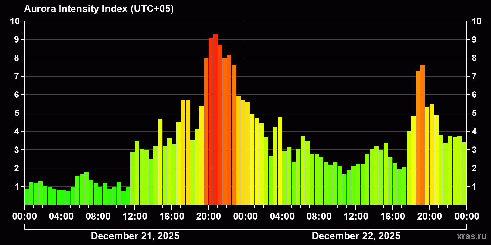 Polar auroras over the past 2 days