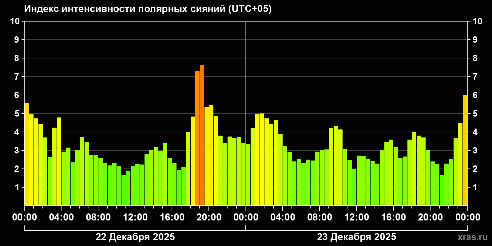 Полярные сияния за последние 2 суток