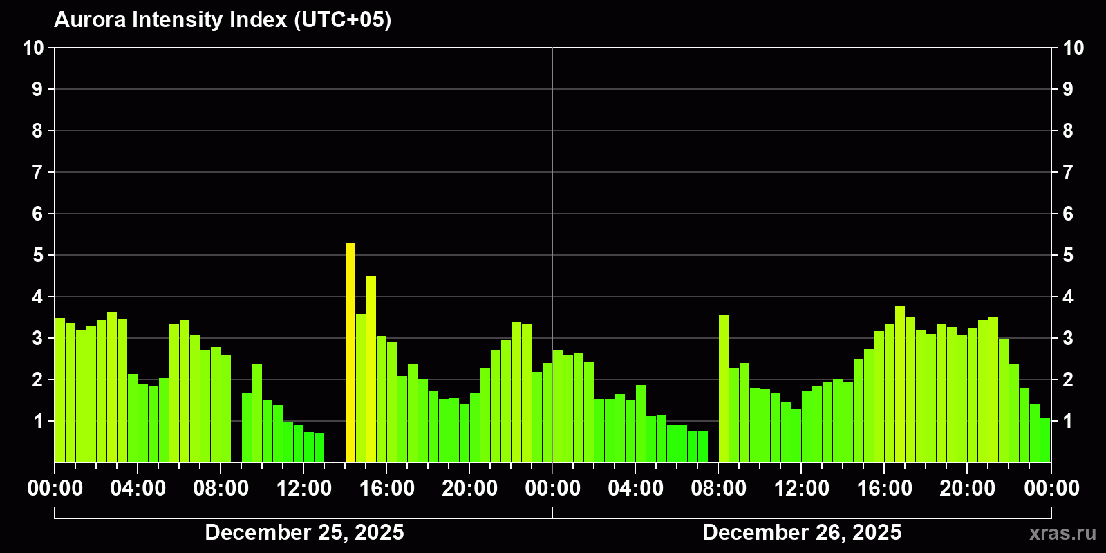 Polar auroras over the past 2 days