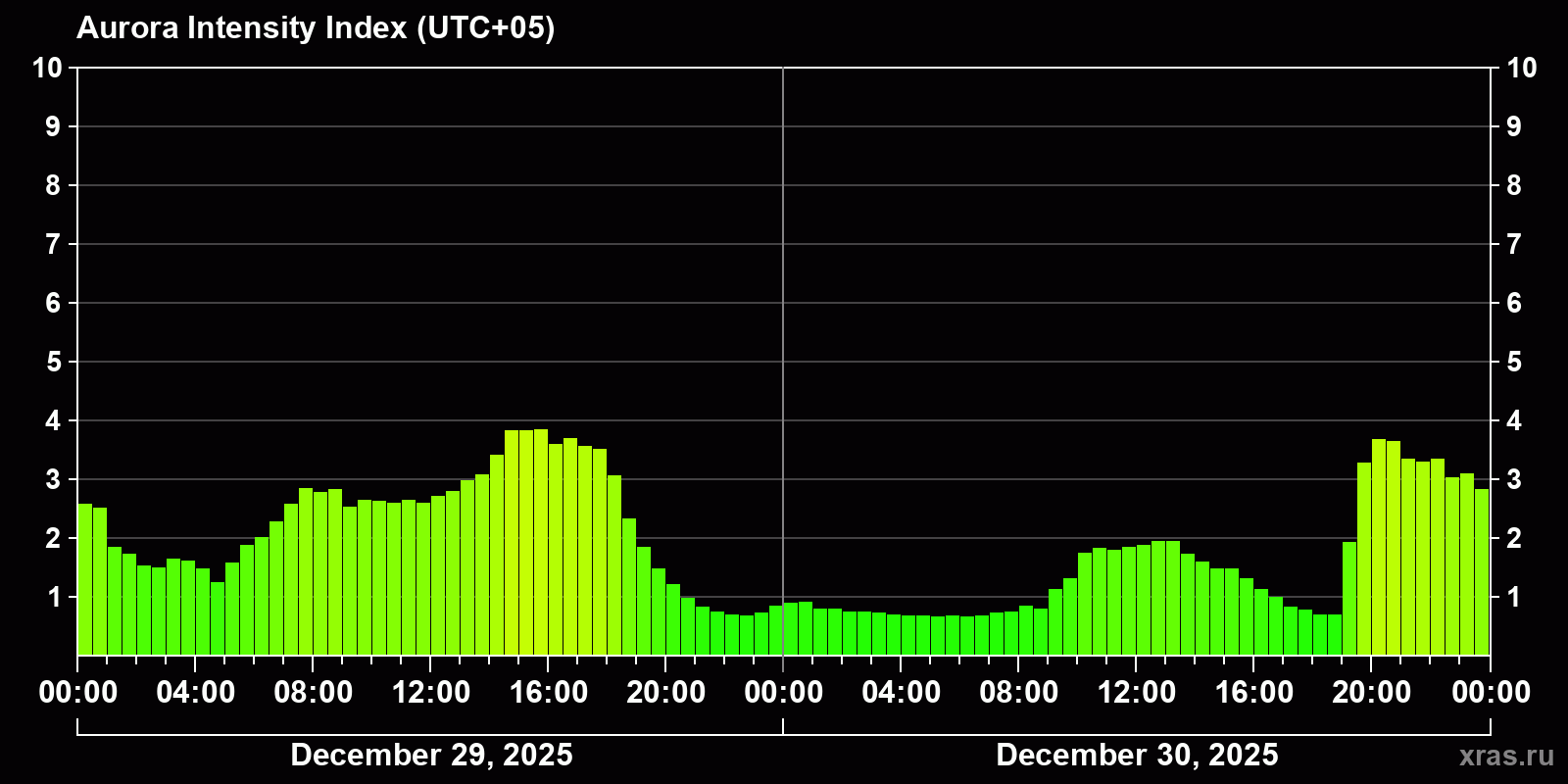 Polar auroras over the past 2 days