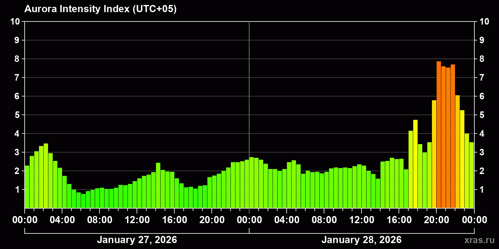 Polar auroras over the past 2 days