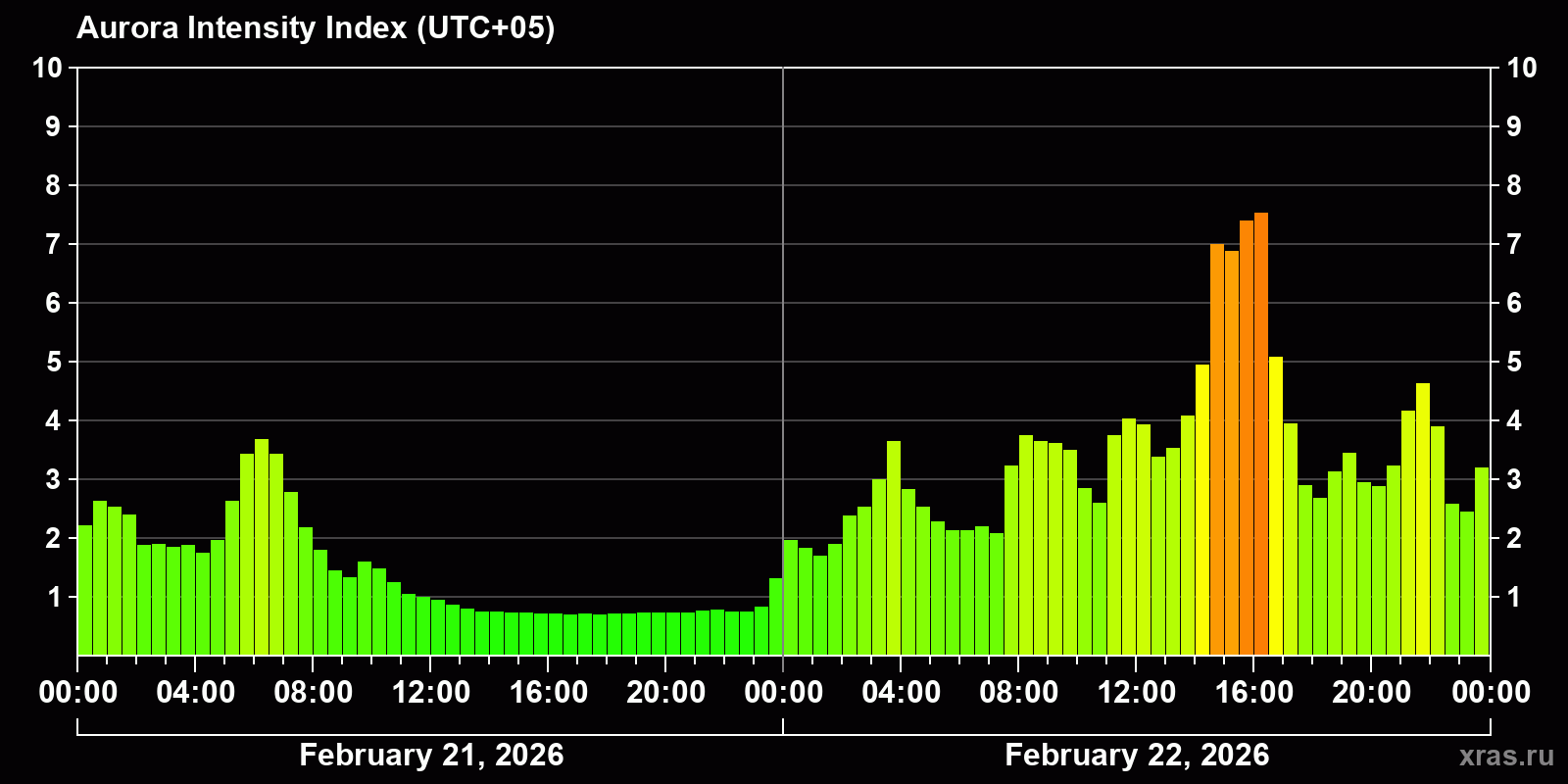 Polar auroras over the past 2 days