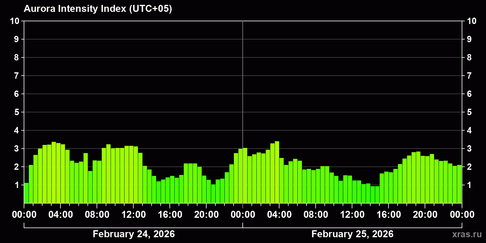 Polar auroras over the past 2 days