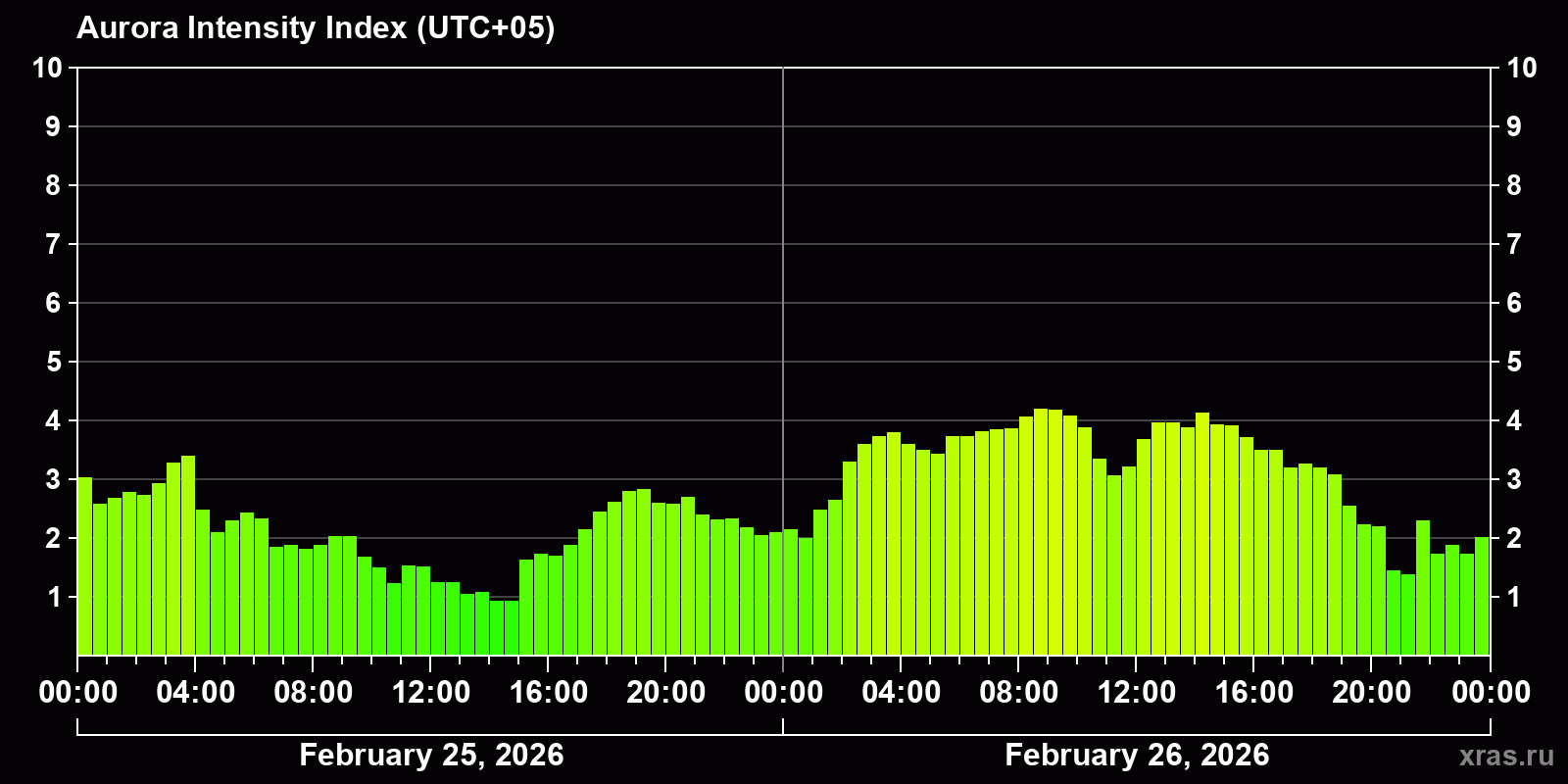 Polar auroras over the past 2 days