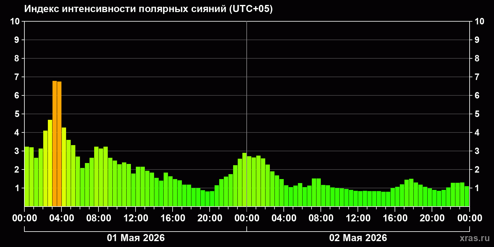 Полярные сияния за последние 2 суток