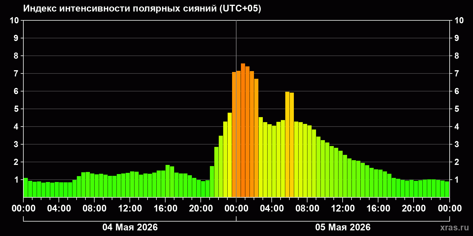 Полярные сияния за последние 2 суток