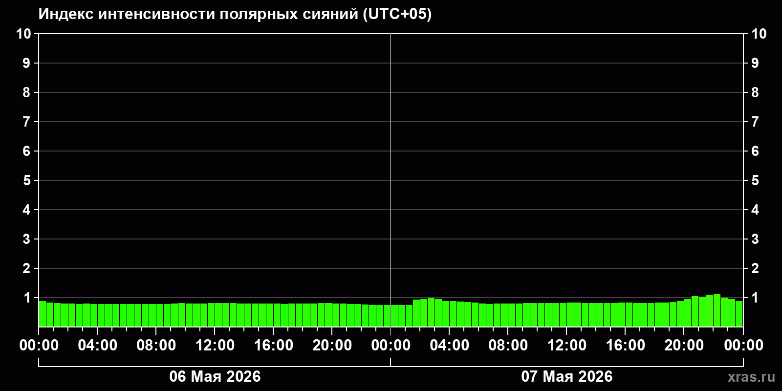 Полярные сияния за последние 2 суток