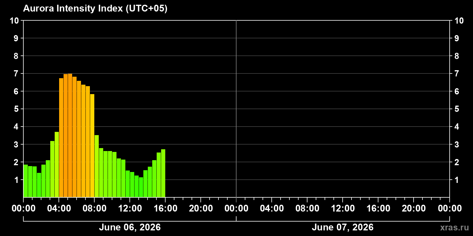 Polar auroras over the past 2 days