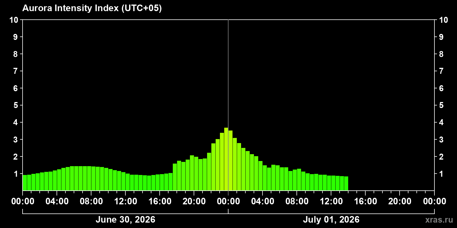 Polar auroras over the past 2 days