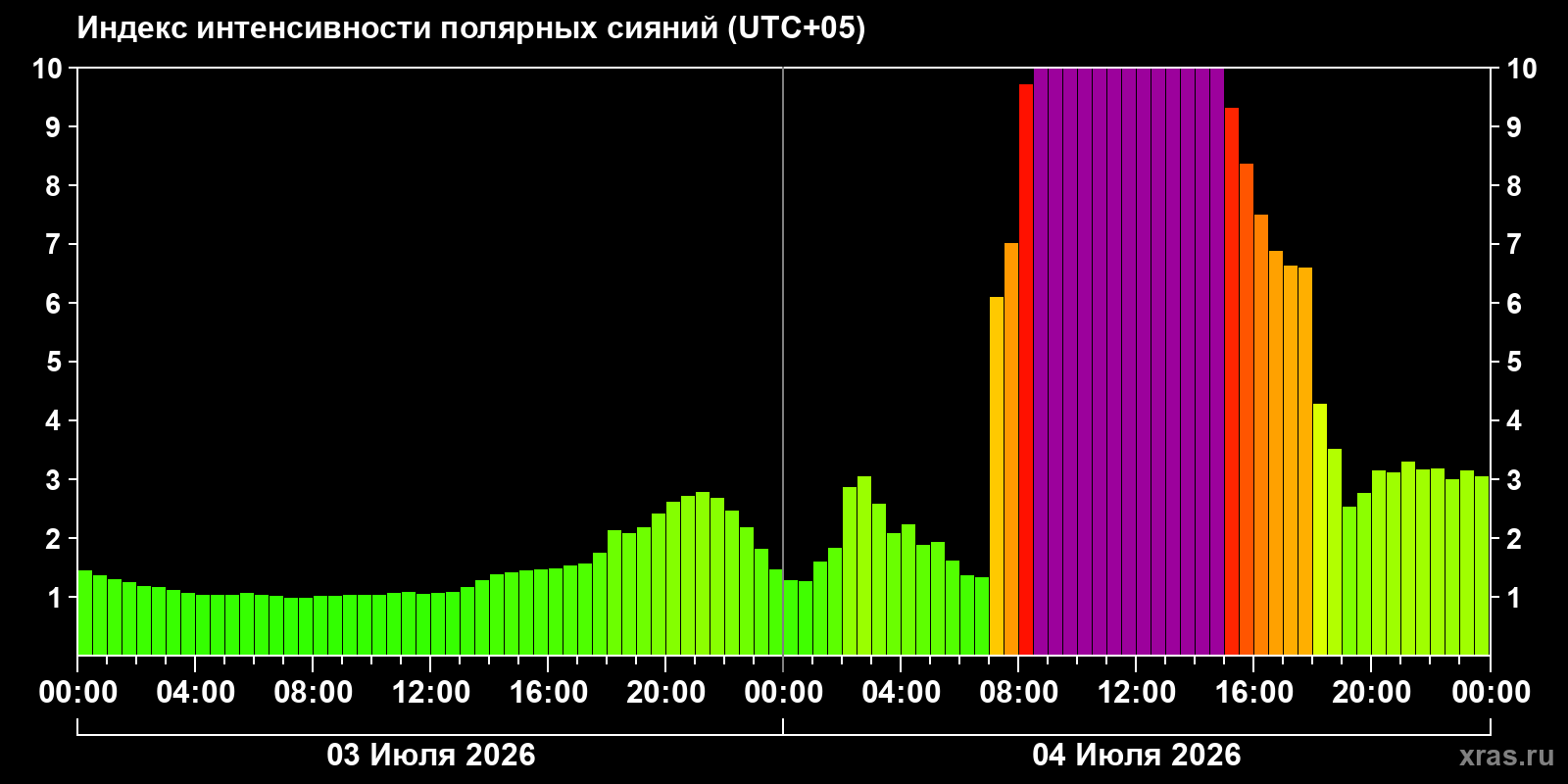 Aurora intensity index