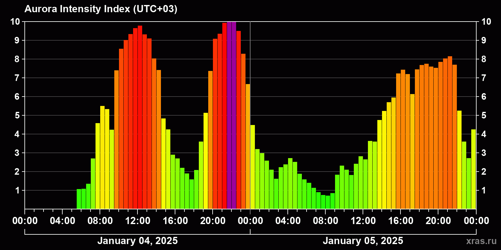 Polar auroras over the past 2 days