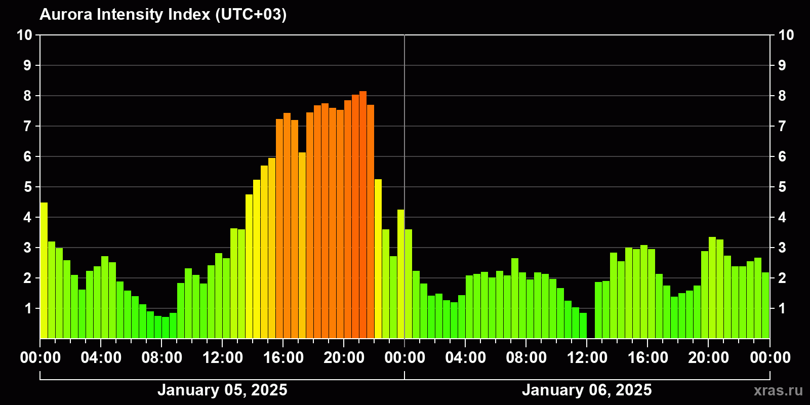 Polar auroras over the past 2 days