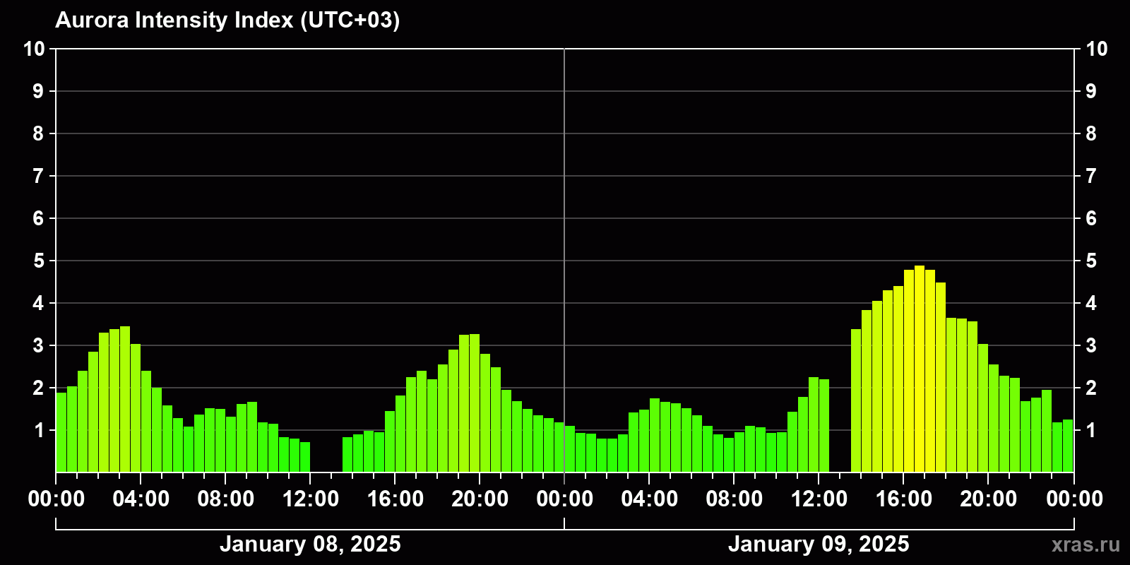 Polar auroras over the past 2 days