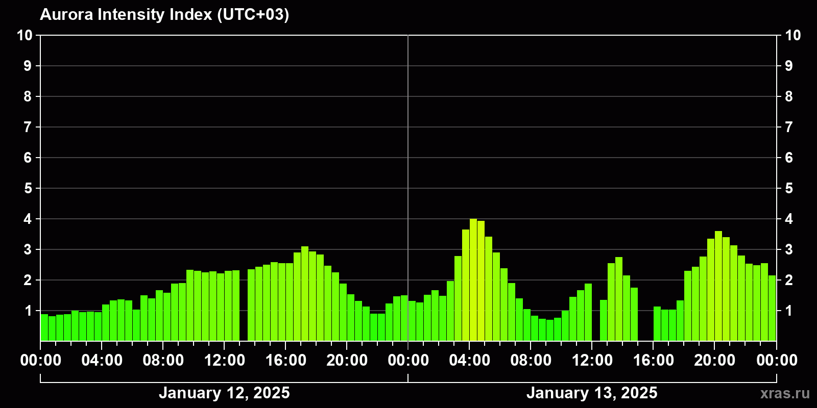 Polar auroras over the past 2 days