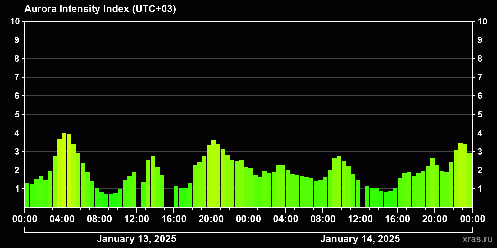 Polar auroras over the past 2 days
