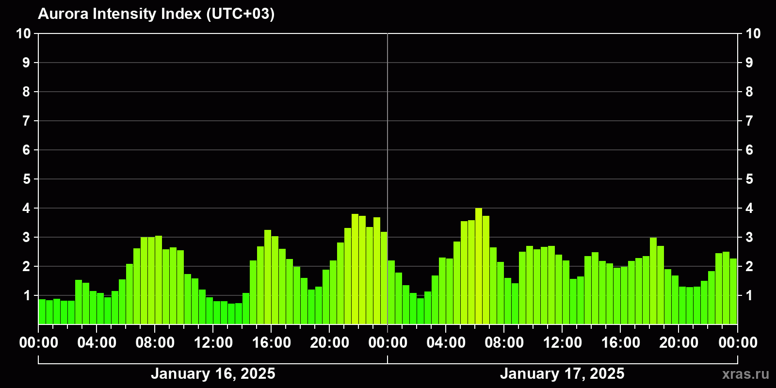 Polar auroras over the past 2 days