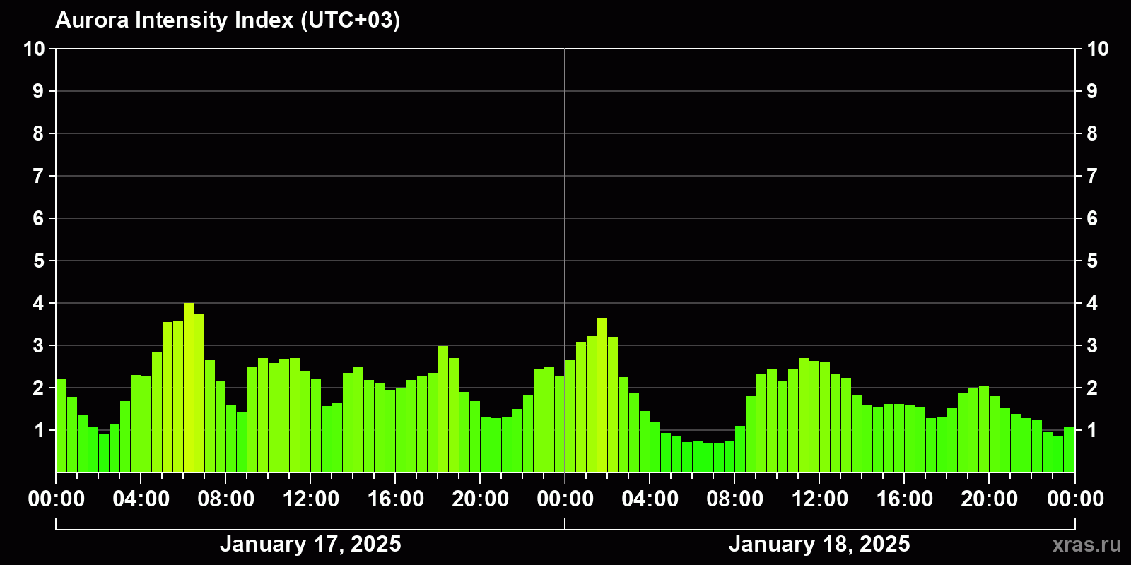 Polar auroras over the past 2 days