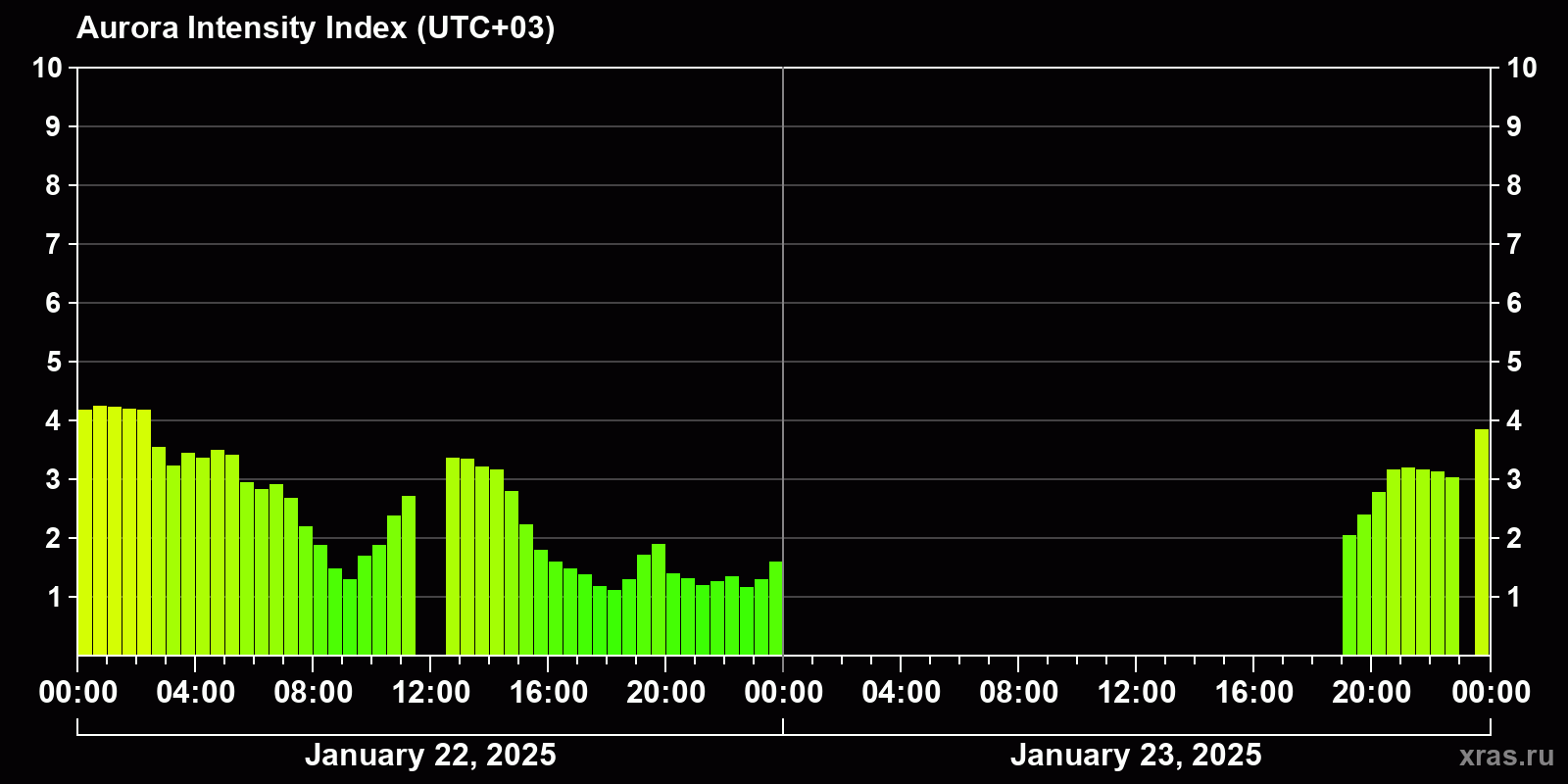 Polar auroras over the past 2 days