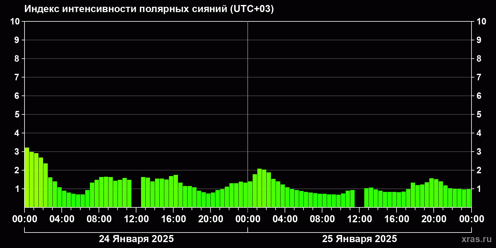Полярные сияния за последние 2 суток