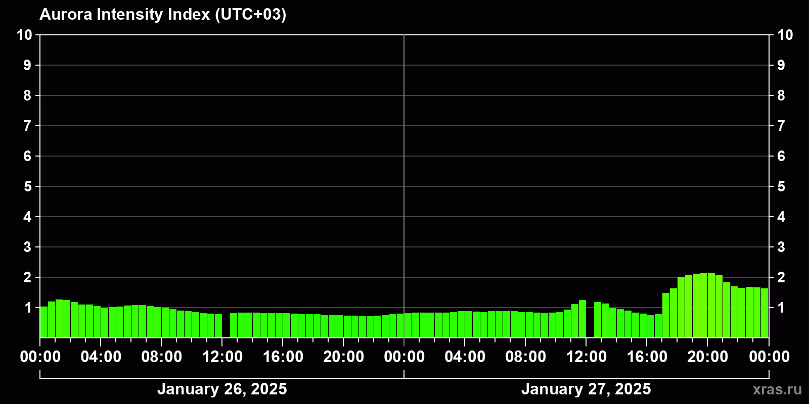 Polar auroras over the past 2 days